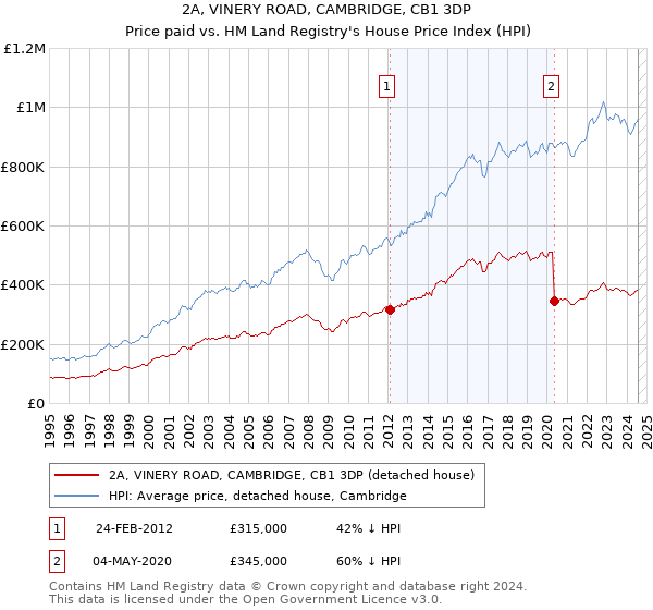 2A, VINERY ROAD, CAMBRIDGE, CB1 3DP: Price paid vs HM Land Registry's House Price Index