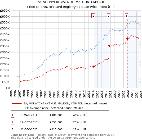 2A, VOLWYCKE AVENUE, MALDON, CM9 6DL: Price paid vs HM Land Registry's House Price Index