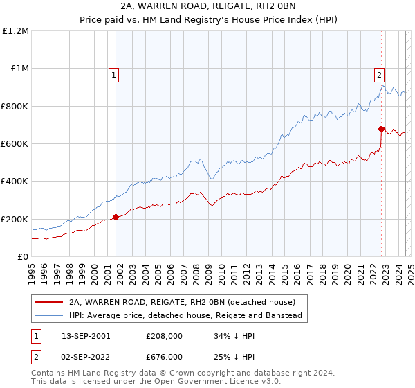 2A, WARREN ROAD, REIGATE, RH2 0BN: Price paid vs HM Land Registry's House Price Index