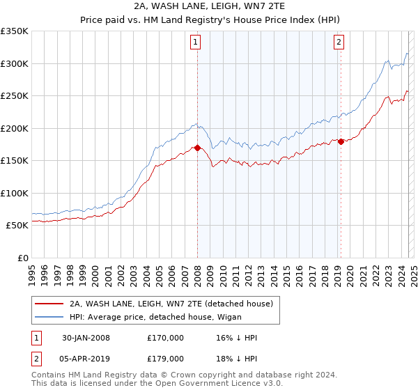 2A, WASH LANE, LEIGH, WN7 2TE: Price paid vs HM Land Registry's House Price Index