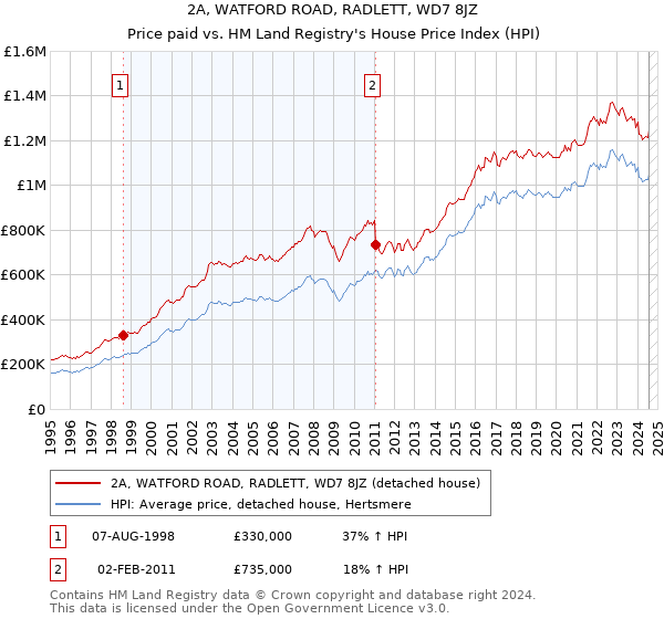 2A, WATFORD ROAD, RADLETT, WD7 8JZ: Price paid vs HM Land Registry's House Price Index