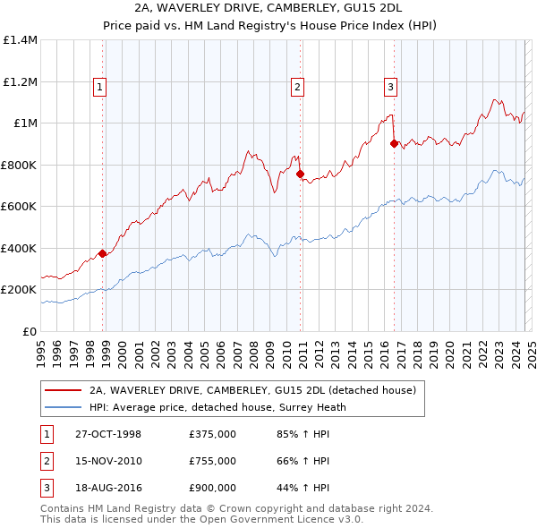 2A, WAVERLEY DRIVE, CAMBERLEY, GU15 2DL: Price paid vs HM Land Registry's House Price Index