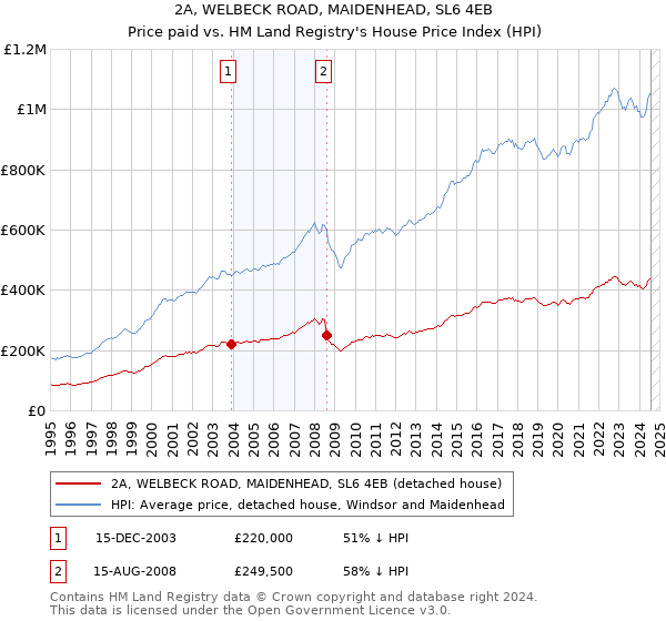 2A, WELBECK ROAD, MAIDENHEAD, SL6 4EB: Price paid vs HM Land Registry's House Price Index