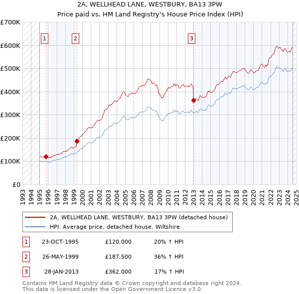 2A, WELLHEAD LANE, WESTBURY, BA13 3PW: Price paid vs HM Land Registry's House Price Index