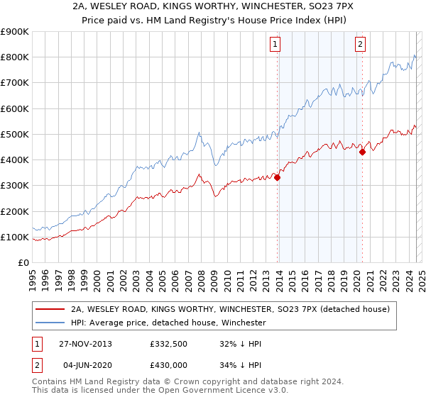 2A, WESLEY ROAD, KINGS WORTHY, WINCHESTER, SO23 7PX: Price paid vs HM Land Registry's House Price Index