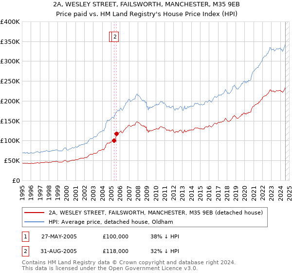 2A, WESLEY STREET, FAILSWORTH, MANCHESTER, M35 9EB: Price paid vs HM Land Registry's House Price Index