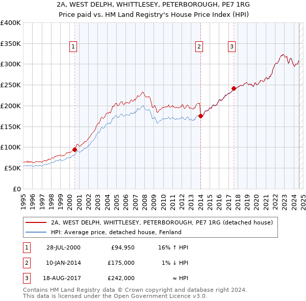 2A, WEST DELPH, WHITTLESEY, PETERBOROUGH, PE7 1RG: Price paid vs HM Land Registry's House Price Index