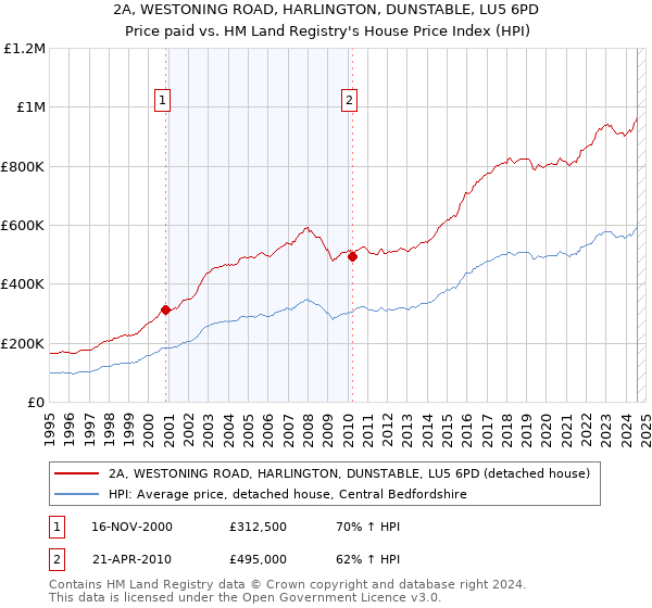 2A, WESTONING ROAD, HARLINGTON, DUNSTABLE, LU5 6PD: Price paid vs HM Land Registry's House Price Index