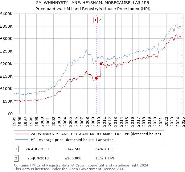 2A, WHINNYSTY LANE, HEYSHAM, MORECAMBE, LA3 1PB: Price paid vs HM Land Registry's House Price Index