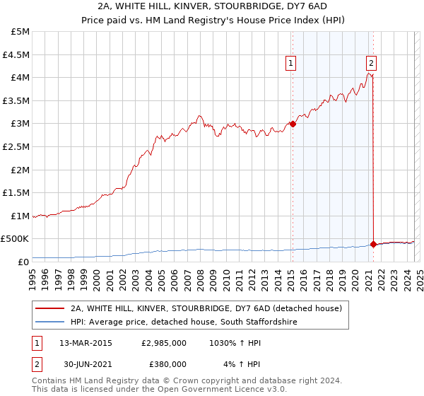 2A, WHITE HILL, KINVER, STOURBRIDGE, DY7 6AD: Price paid vs HM Land Registry's House Price Index