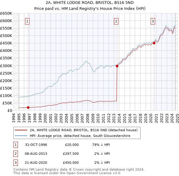 2A, WHITE LODGE ROAD, BRISTOL, BS16 5ND: Price paid vs HM Land Registry's House Price Index