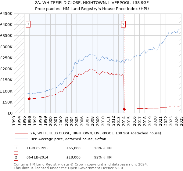 2A, WHITEFIELD CLOSE, HIGHTOWN, LIVERPOOL, L38 9GF: Price paid vs HM Land Registry's House Price Index