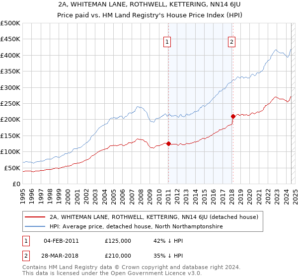 2A, WHITEMAN LANE, ROTHWELL, KETTERING, NN14 6JU: Price paid vs HM Land Registry's House Price Index