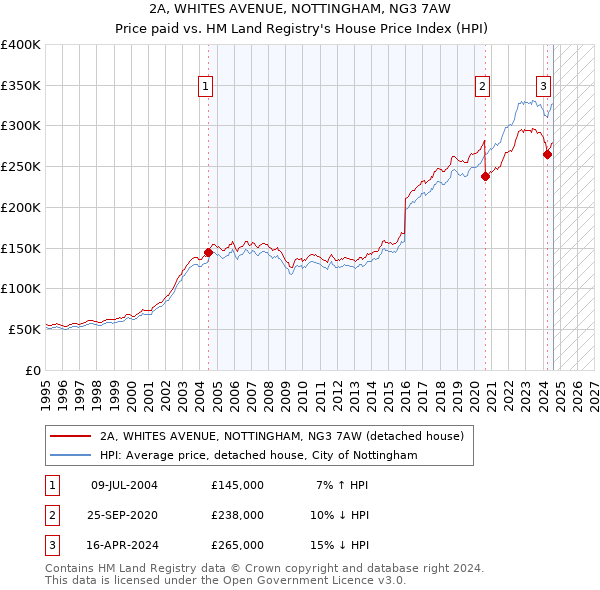 2A, WHITES AVENUE, NOTTINGHAM, NG3 7AW: Price paid vs HM Land Registry's House Price Index