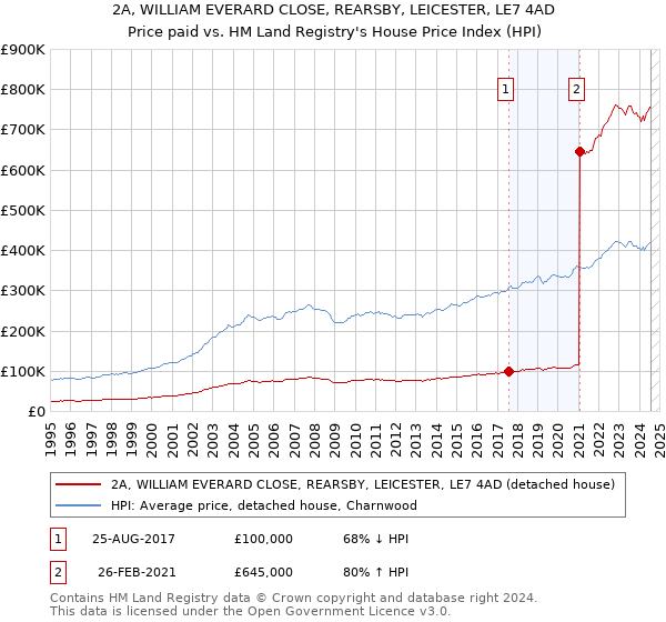 2A, WILLIAM EVERARD CLOSE, REARSBY, LEICESTER, LE7 4AD: Price paid vs HM Land Registry's House Price Index