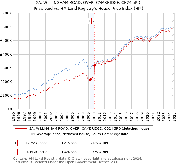 2A, WILLINGHAM ROAD, OVER, CAMBRIDGE, CB24 5PD: Price paid vs HM Land Registry's House Price Index