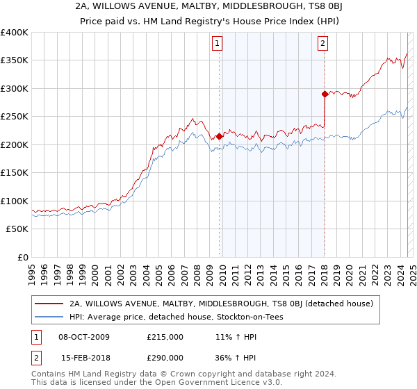 2A, WILLOWS AVENUE, MALTBY, MIDDLESBROUGH, TS8 0BJ: Price paid vs HM Land Registry's House Price Index