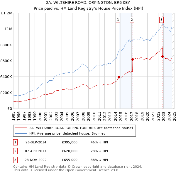 2A, WILTSHIRE ROAD, ORPINGTON, BR6 0EY: Price paid vs HM Land Registry's House Price Index