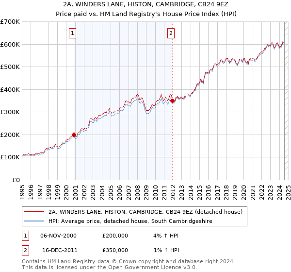 2A, WINDERS LANE, HISTON, CAMBRIDGE, CB24 9EZ: Price paid vs HM Land Registry's House Price Index