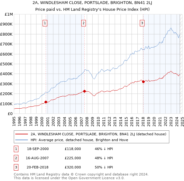 2A, WINDLESHAM CLOSE, PORTSLADE, BRIGHTON, BN41 2LJ: Price paid vs HM Land Registry's House Price Index