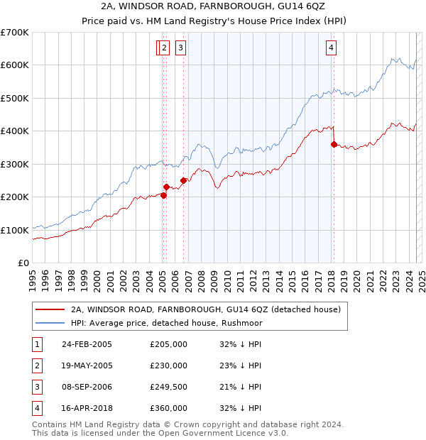 2A, WINDSOR ROAD, FARNBOROUGH, GU14 6QZ: Price paid vs HM Land Registry's House Price Index