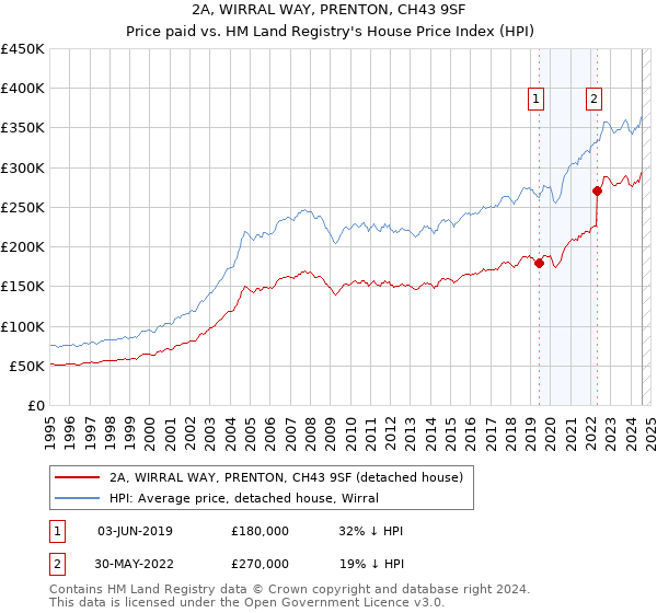 2A, WIRRAL WAY, PRENTON, CH43 9SF: Price paid vs HM Land Registry's House Price Index