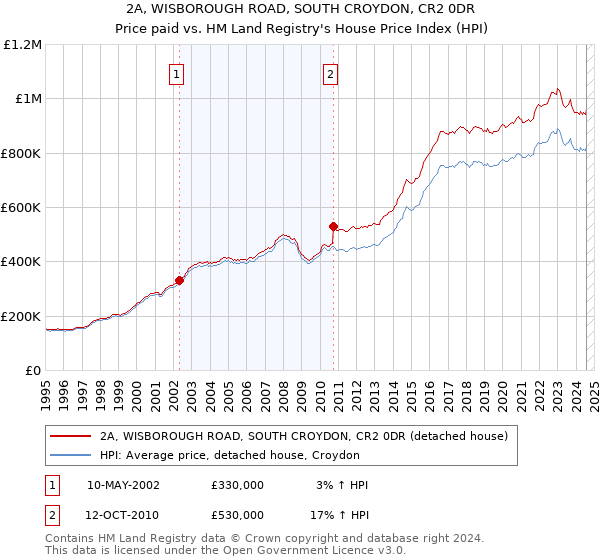 2A, WISBOROUGH ROAD, SOUTH CROYDON, CR2 0DR: Price paid vs HM Land Registry's House Price Index