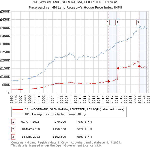 2A, WOODBANK, GLEN PARVA, LEICESTER, LE2 9QP: Price paid vs HM Land Registry's House Price Index