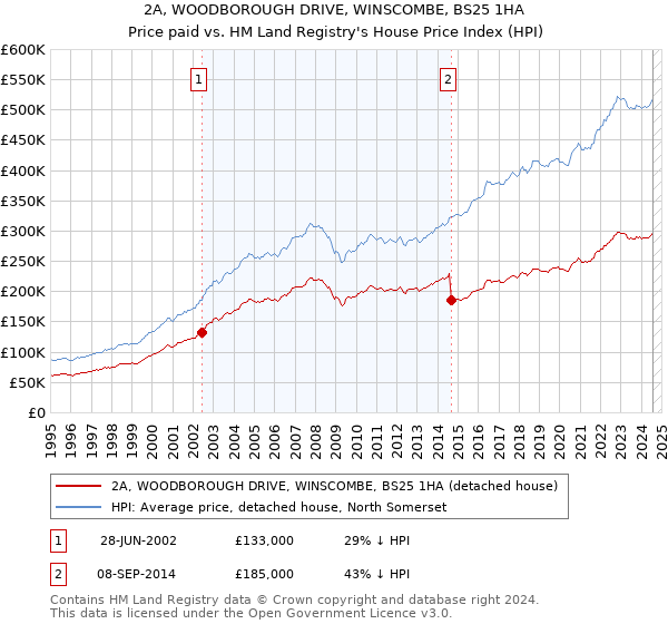 2A, WOODBOROUGH DRIVE, WINSCOMBE, BS25 1HA: Price paid vs HM Land Registry's House Price Index