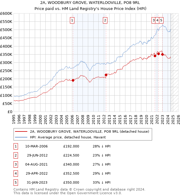 2A, WOODBURY GROVE, WATERLOOVILLE, PO8 9RL: Price paid vs HM Land Registry's House Price Index