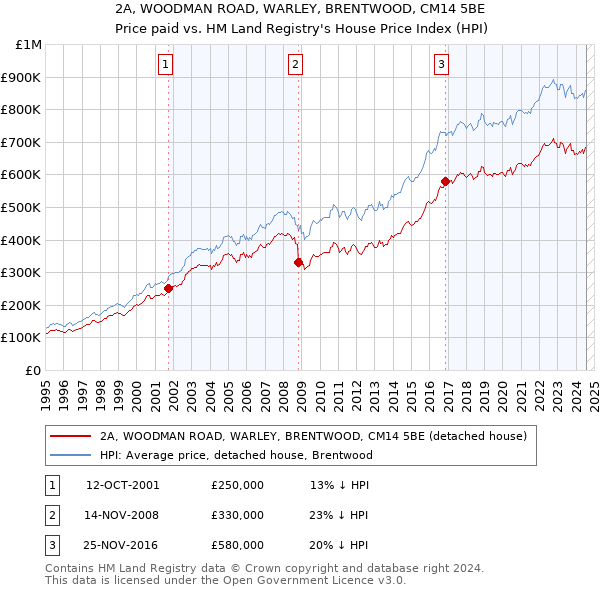 2A, WOODMAN ROAD, WARLEY, BRENTWOOD, CM14 5BE: Price paid vs HM Land Registry's House Price Index