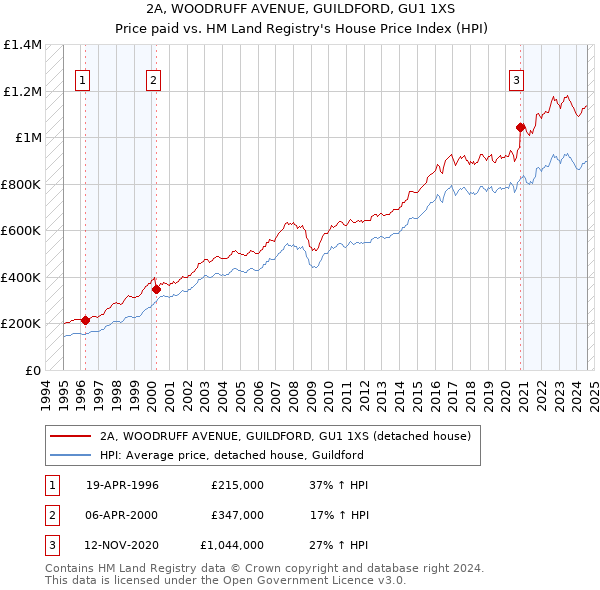 2A, WOODRUFF AVENUE, GUILDFORD, GU1 1XS: Price paid vs HM Land Registry's House Price Index