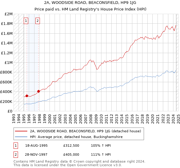 2A, WOODSIDE ROAD, BEACONSFIELD, HP9 1JG: Price paid vs HM Land Registry's House Price Index