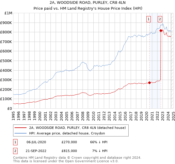 2A, WOODSIDE ROAD, PURLEY, CR8 4LN: Price paid vs HM Land Registry's House Price Index