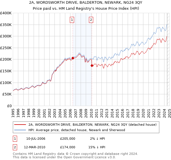 2A, WORDSWORTH DRIVE, BALDERTON, NEWARK, NG24 3QY: Price paid vs HM Land Registry's House Price Index