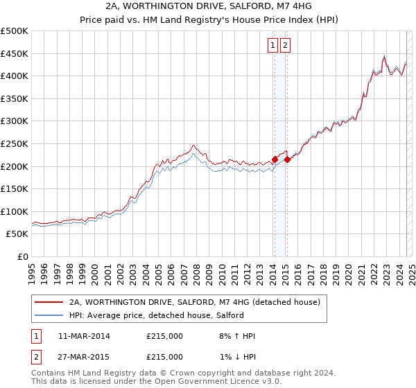 2A, WORTHINGTON DRIVE, SALFORD, M7 4HG: Price paid vs HM Land Registry's House Price Index