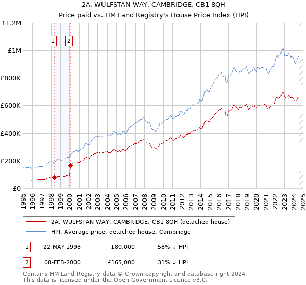 2A, WULFSTAN WAY, CAMBRIDGE, CB1 8QH: Price paid vs HM Land Registry's House Price Index