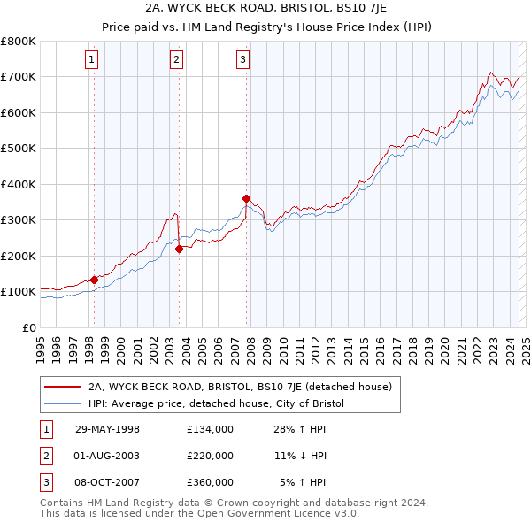 2A, WYCK BECK ROAD, BRISTOL, BS10 7JE: Price paid vs HM Land Registry's House Price Index