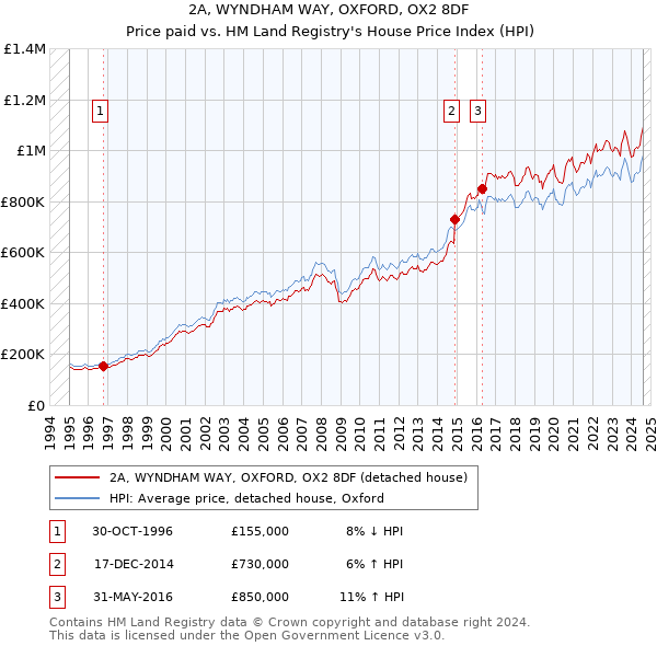 2A, WYNDHAM WAY, OXFORD, OX2 8DF: Price paid vs HM Land Registry's House Price Index