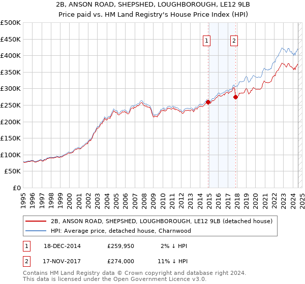 2B, ANSON ROAD, SHEPSHED, LOUGHBOROUGH, LE12 9LB: Price paid vs HM Land Registry's House Price Index