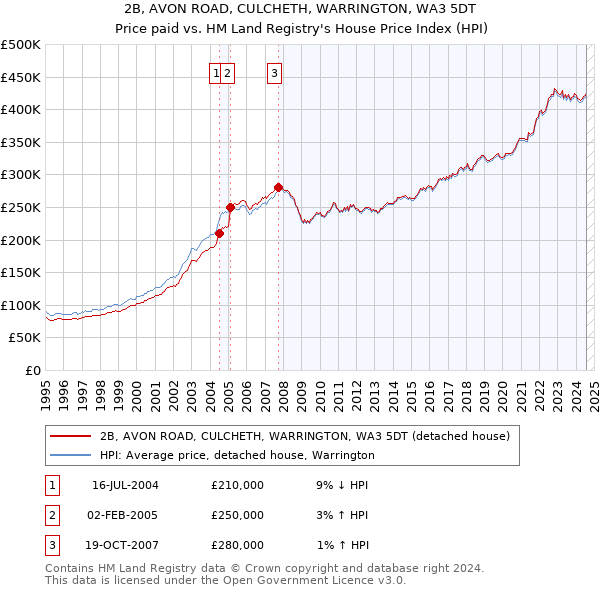 2B, AVON ROAD, CULCHETH, WARRINGTON, WA3 5DT: Price paid vs HM Land Registry's House Price Index