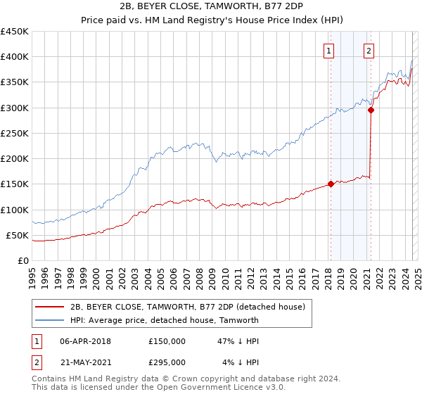 2B, BEYER CLOSE, TAMWORTH, B77 2DP: Price paid vs HM Land Registry's House Price Index