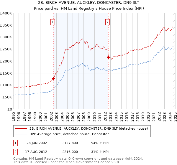 2B, BIRCH AVENUE, AUCKLEY, DONCASTER, DN9 3LT: Price paid vs HM Land Registry's House Price Index