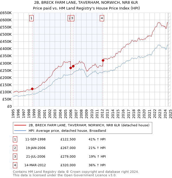 2B, BRECK FARM LANE, TAVERHAM, NORWICH, NR8 6LR: Price paid vs HM Land Registry's House Price Index