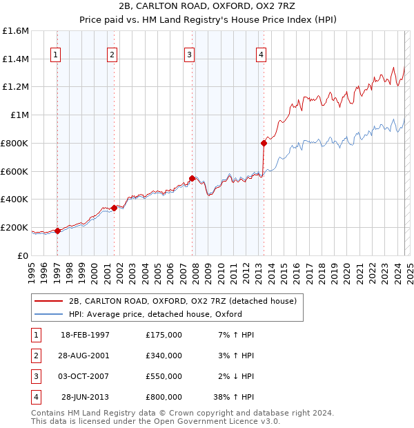 2B, CARLTON ROAD, OXFORD, OX2 7RZ: Price paid vs HM Land Registry's House Price Index