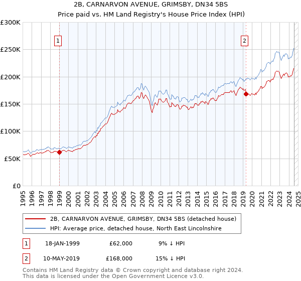 2B, CARNARVON AVENUE, GRIMSBY, DN34 5BS: Price paid vs HM Land Registry's House Price Index