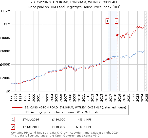 2B, CASSINGTON ROAD, EYNSHAM, WITNEY, OX29 4LF: Price paid vs HM Land Registry's House Price Index