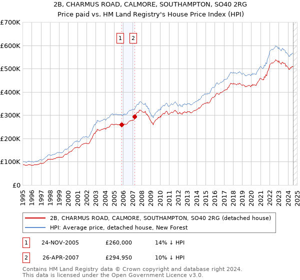 2B, CHARMUS ROAD, CALMORE, SOUTHAMPTON, SO40 2RG: Price paid vs HM Land Registry's House Price Index