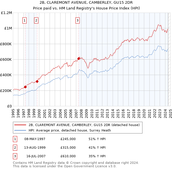 2B, CLAREMONT AVENUE, CAMBERLEY, GU15 2DR: Price paid vs HM Land Registry's House Price Index