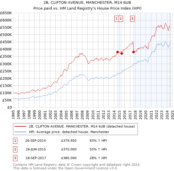 2B, CLIFTON AVENUE, MANCHESTER, M14 6UB: Price paid vs HM Land Registry's House Price Index